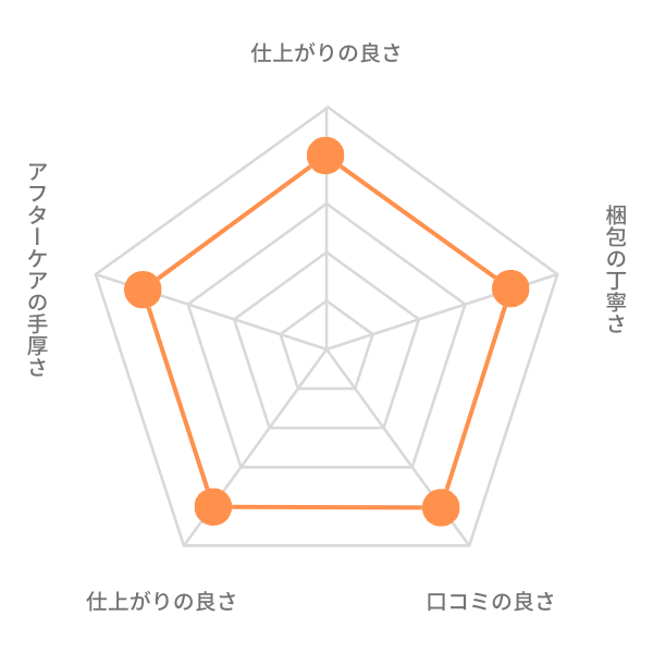 クリーニングモンスターの品質評価チャート