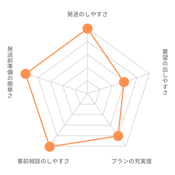 リネットの使いやすさ評価チャート