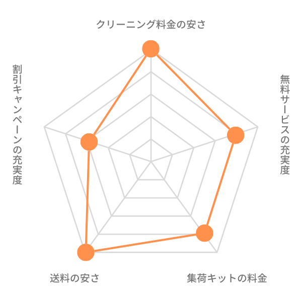 フラットクリーニングの料金評価チャート
